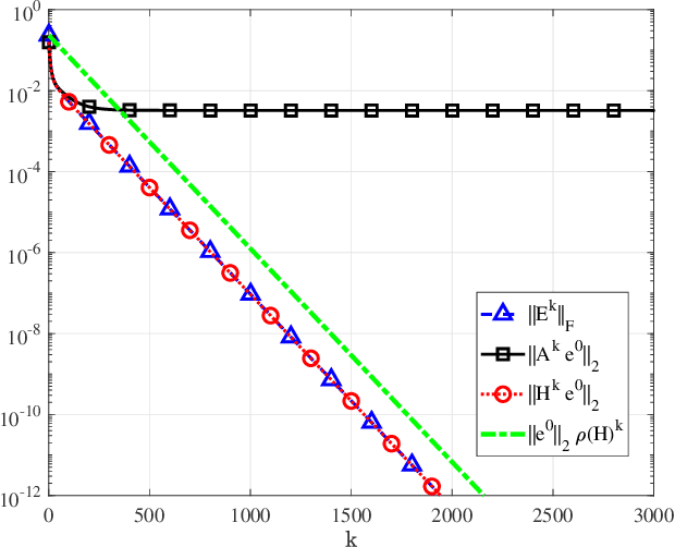 Figure 1 for Exact Linear Convergence Rate Analysis for Low-Rank Symmetric Matrix Completion via Gradient Descent