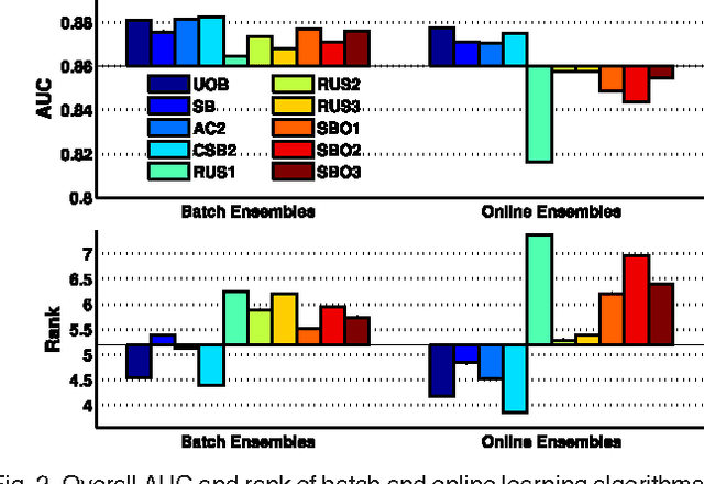 Figure 4 for Online Ensemble Learning for Imbalanced Data Streams