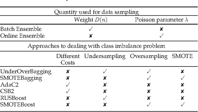 Figure 1 for Online Ensemble Learning for Imbalanced Data Streams