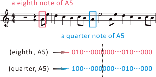 Figure 1 for Composing Music with Grammar Argumented Neural Networks and Note-Level Encoding