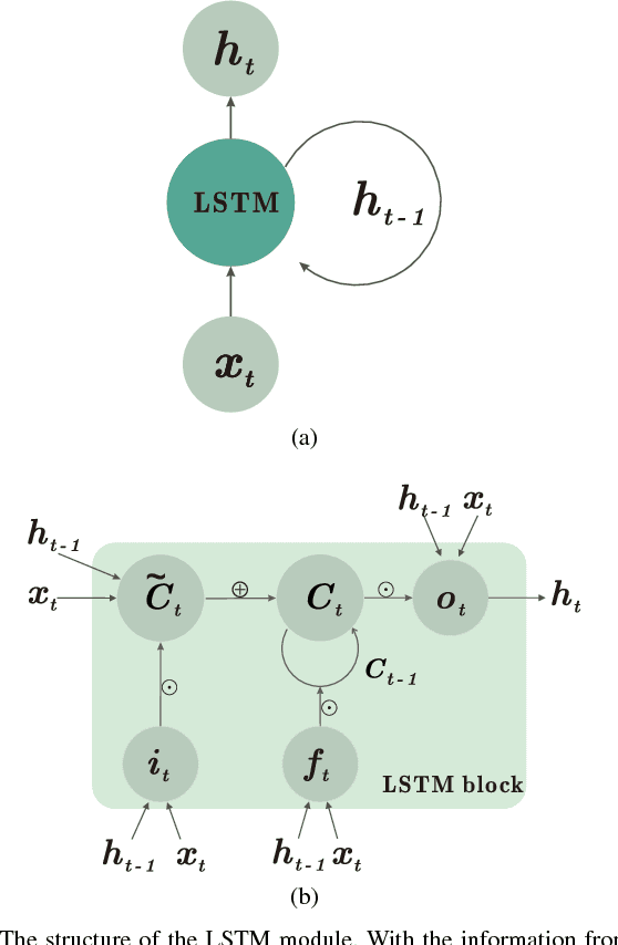 Figure 2 for Composing Music with Grammar Argumented Neural Networks and Note-Level Encoding