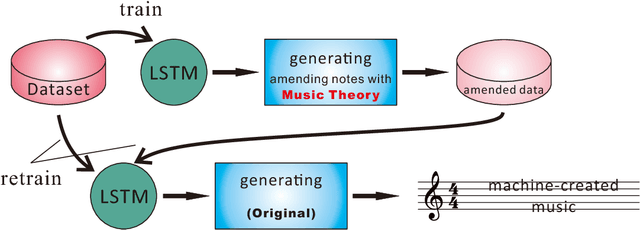Figure 3 for Composing Music with Grammar Argumented Neural Networks and Note-Level Encoding