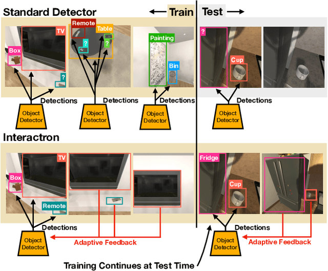 Figure 1 for Interactron: Embodied Adaptive Object Detection
