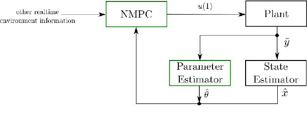 Figure 2 for Combining Parameter Identification and Trajectory Optimization: Real-time Planning for Information Gain
