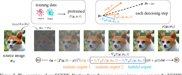 Figure 3 for EGSDE: Unpaired Image-to-Image Translation via Energy-Guided Stochastic Differential Equations