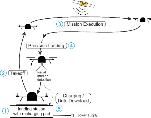 Figure 1 for Long-Duration Autonomy for Small Rotorcraft UAS including Recharging