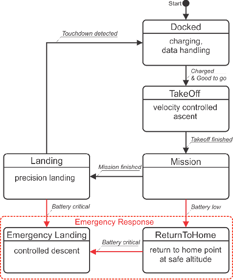 Figure 4 for Long-Duration Autonomy for Small Rotorcraft UAS including Recharging