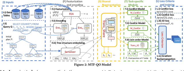 Figure 3 for A Unified Transferable Model for ML-Enhanced DBMS