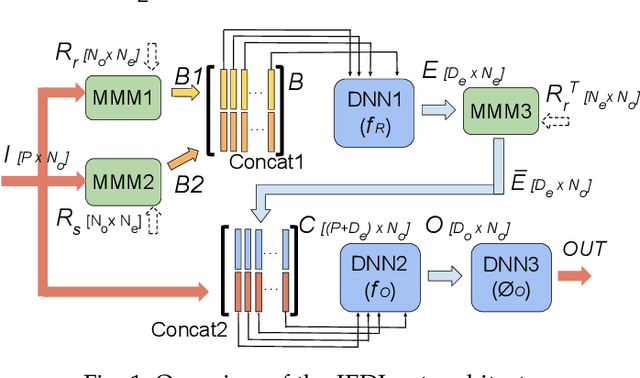 Figure 1 for LL-GNN: Low Latency Graph Neural Networks on FPGAs for Particle Detectors