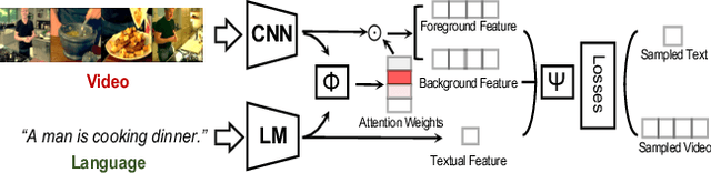 Figure 2 for Weak Supervision and Referring Attention for Temporal-Textual Association Learning