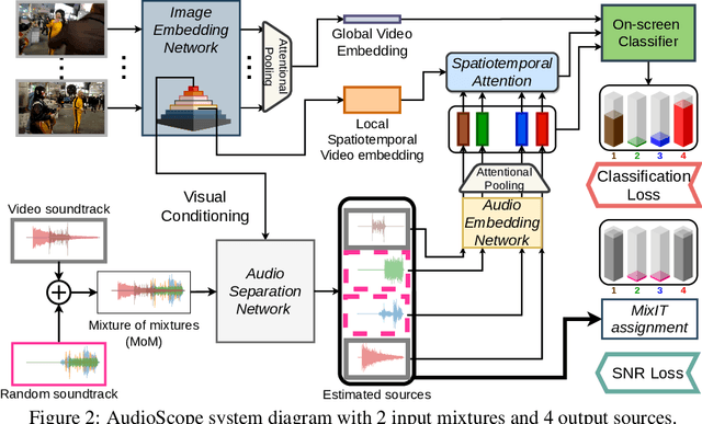 Figure 3 for Into the Wild with AudioScope: Unsupervised Audio-Visual Separation of On-Screen Sounds