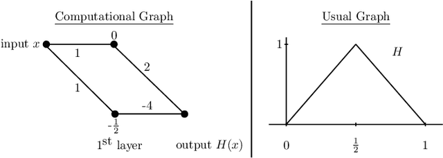 Figure 2 for Nonlinear Approximation and (Deep) ReLU Networks