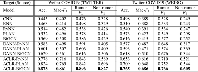 Figure 2 for Detect Rumors in Microblog Posts for Low-Resource Domains via Adversarial Contrastive Learning