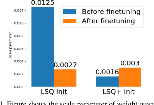 Figure 1 for LSQ+: Improving low-bit quantization through learnable offsets and better initialization
