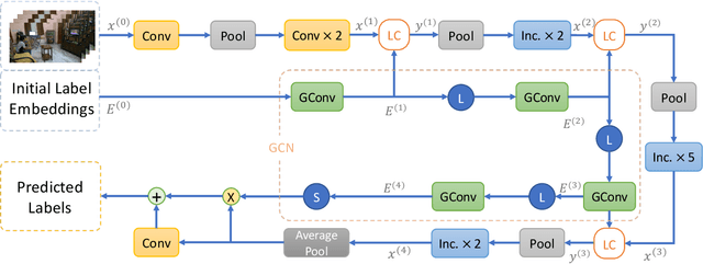 Figure 3 for Multi-Label Classification with Label Graph Superimposing