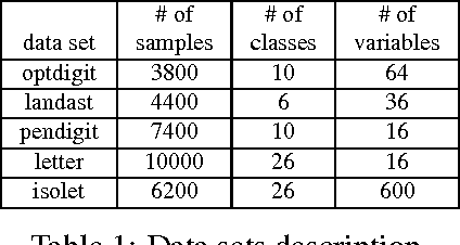 Figure 1 for GURLS: a Least Squares Library for Supervised Learning