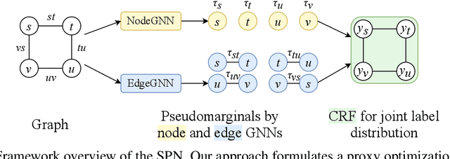 Figure 1 for Neural Structured Prediction for Inductive Node Classification