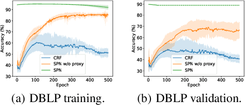 Figure 4 for Neural Structured Prediction for Inductive Node Classification