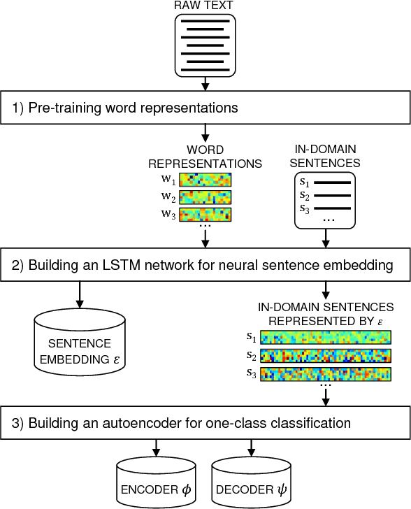 Figure 1 for Neural Sentence Embedding using Only In-domain Sentences for Out-of-domain Sentence Detection in Dialog Systems