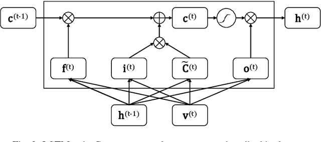 Figure 4 for Neural Sentence Embedding using Only In-domain Sentences for Out-of-domain Sentence Detection in Dialog Systems