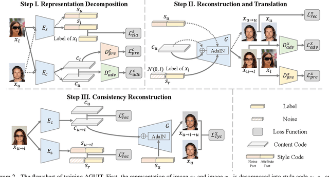 Figure 3 for Attribute Guided Unpaired Image-to-Image Translation with Semi-supervised Learning