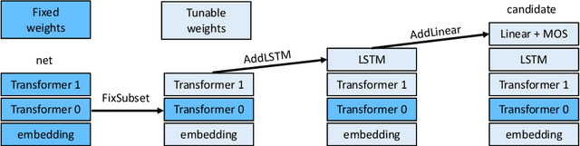 Figure 1 for Language Models with Transformers