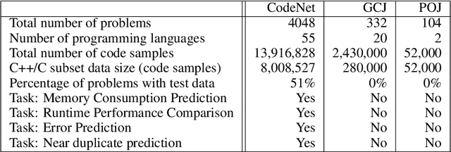 Figure 2 for Project CodeNet: A Large-Scale AI for Code Dataset for Learning a Diversity of Coding Tasks