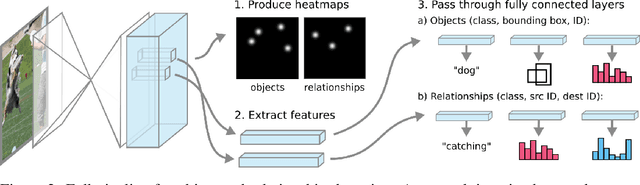 Figure 3 for Pixels to Graphs by Associative Embedding