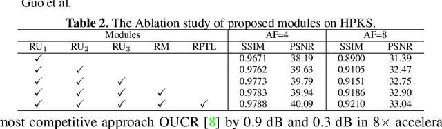 Figure 4 for ReconFormer: Accelerated MRI Reconstruction Using Recurrent Transformer