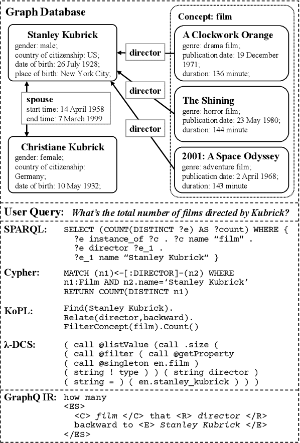 Figure 1 for GraphQ IR: Unifying Semantic Parsing of Graph Query Language with Intermediate Representation