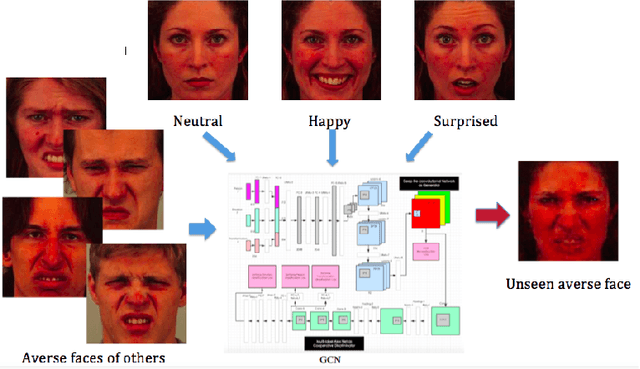 Figure 1 for Generative Cooperative Net for Image Generation and Data Augmentation