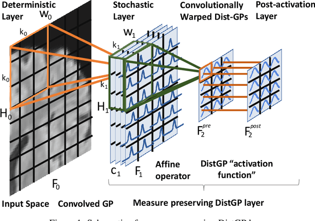 Figure 1 for Distributional Gaussian Process Layers for Outlier Detection in Image Segmentation