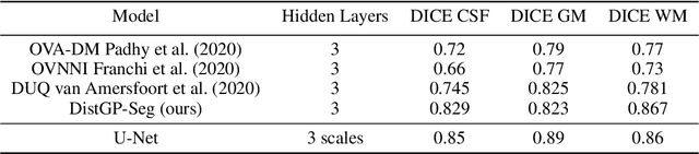 Figure 2 for Distributional Gaussian Process Layers for Outlier Detection in Image Segmentation