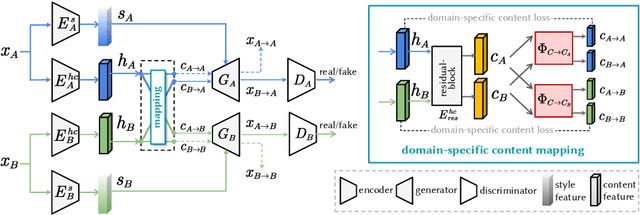 Figure 3 for Domain-Specific Mappings for Generative Adversarial Style Transfer