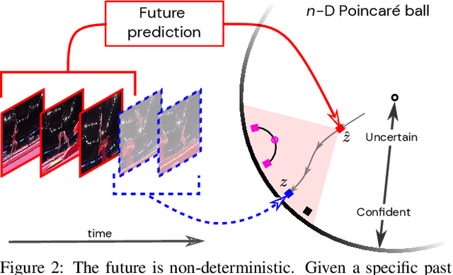 Figure 3 for Learning the Predictability of the Future