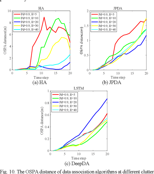 Figure 2 for DeepDA: LSTM-based Deep Data Association Network for Multi-Targets Tracking in Clutter