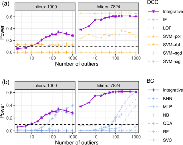 Figure 2 for Integrative conformal p-values for powerful out-of-distribution testing with labeled outliers