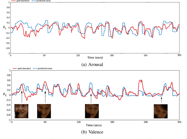Figure 3 for End-to-End Multimodal Emotion Recognition using Deep Neural Networks