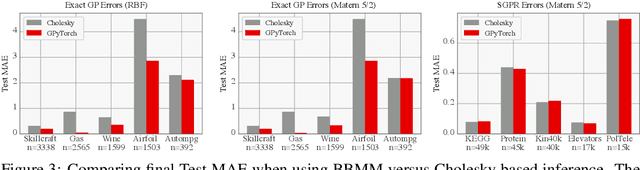 Figure 3 for GPyTorch: Blackbox Matrix-Matrix Gaussian Process Inference with GPU Acceleration