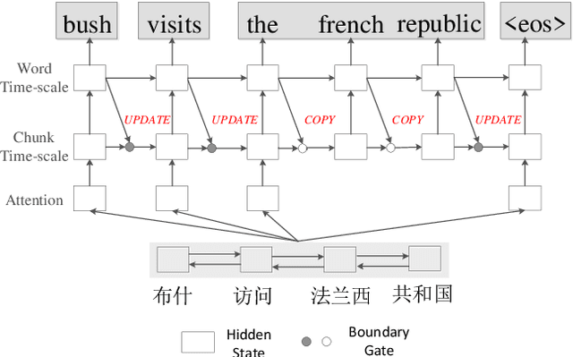 Figure 1 for Chunk-Based Bi-Scale Decoder for Neural Machine Translation