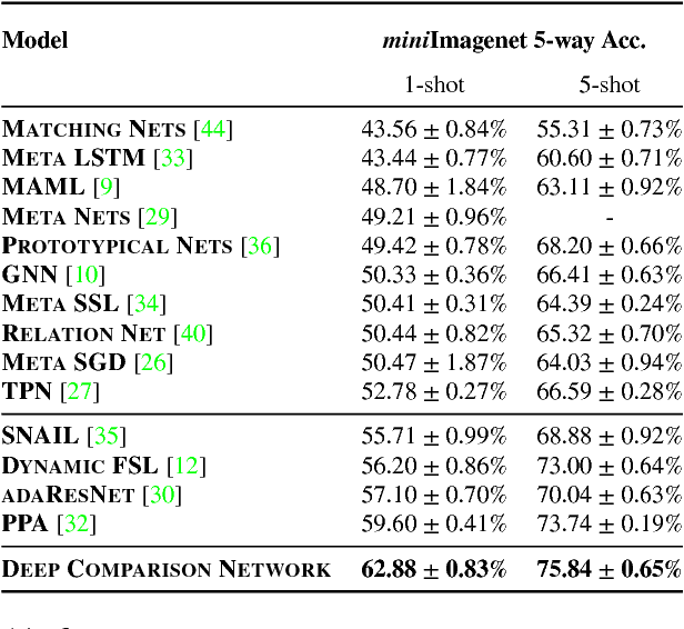 Figure 4 for Deep Comparison: Relation Columns for Few-Shot Learning