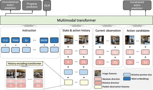 Figure 1 for A New Path: Scaling Vision-and-Language Navigation with Synthetic Instructions and Imitation Learning