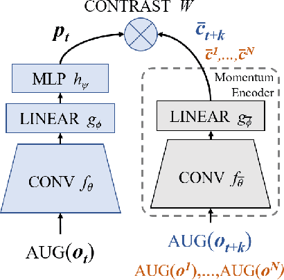 Figure 1 for Decoupling Representation Learning from Reinforcement Learning
