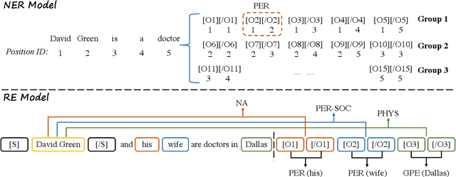 Figure 3 for Pack Together: Entity and Relation Extraction with Levitated Marker