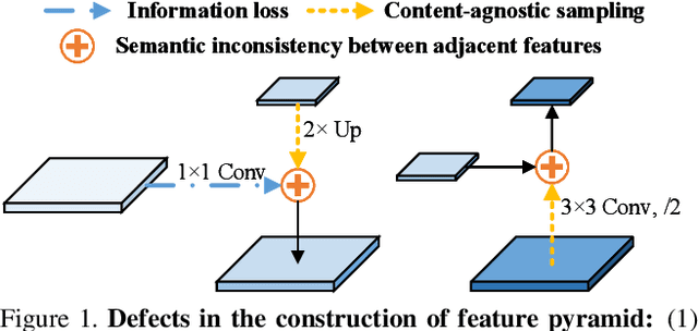 Figure 1 for A^2-FPN: Attention Aggregation based Feature Pyramid Network for Instance Segmentation