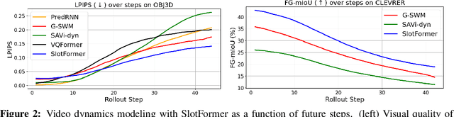 Figure 2 for SlotFormer: Unsupervised Visual Dynamics Simulation with Object-Centric Models