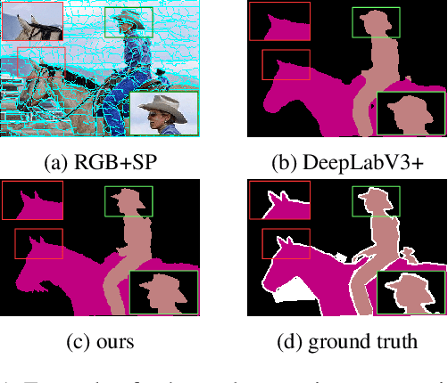 Figure 1 for Deep Learning Superpixel Semantic Segmentation with Transparent Initialization and Sparse Encoder