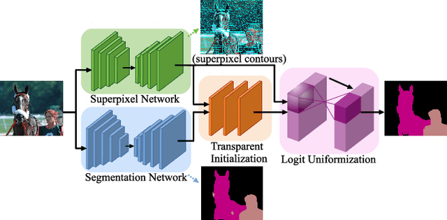 Figure 3 for Deep Learning Superpixel Semantic Segmentation with Transparent Initialization and Sparse Encoder