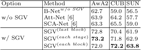 Figure 4 for Semantic Graph-enhanced Visual Network for Zero-shot Learning