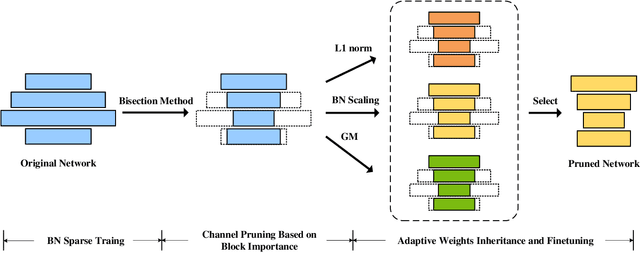Figure 1 for AdaPruner: Adaptive Channel Pruning and Effective Weights Inheritance